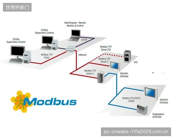 量化结果表明：每增加1000个Modbus自动化监测点，即可优化1.2名全职运维工程师的人力成本
